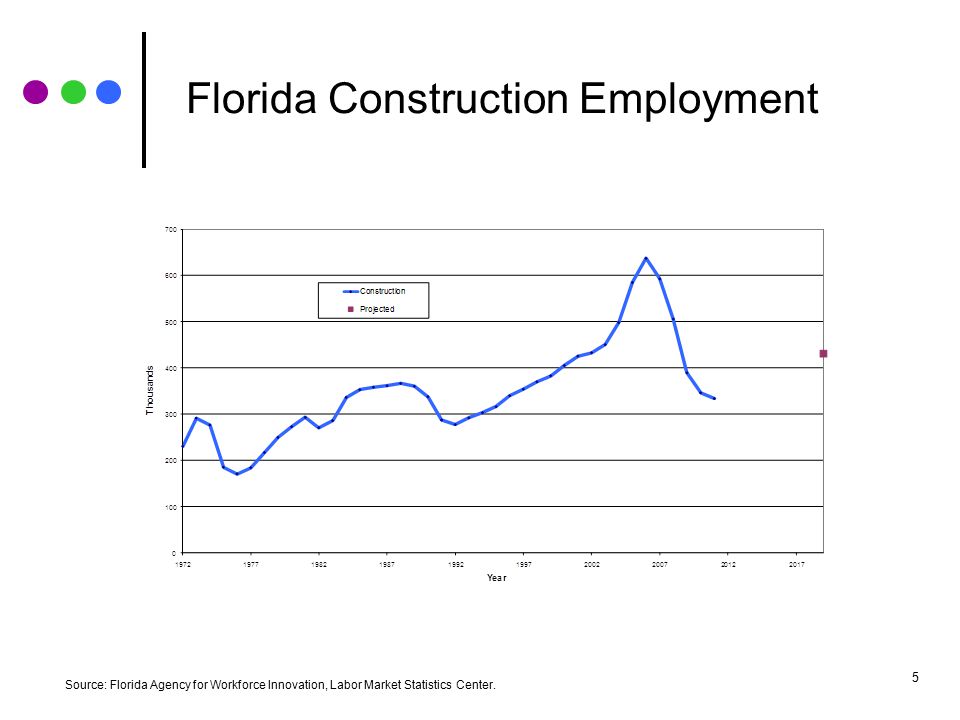 Florida Professional and Business Services Employment