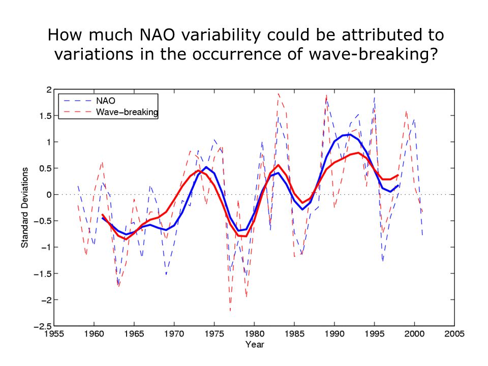 How much NAO variability could be attributed to variations in the occurrence of wave-breaking