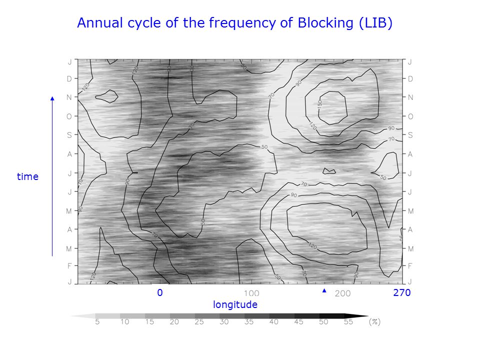 Annual cycle of the frequency of Blocking (LIB)