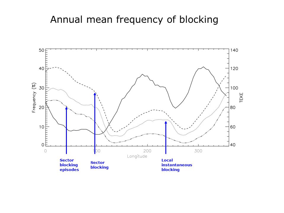 Annual mean frequency of blocking