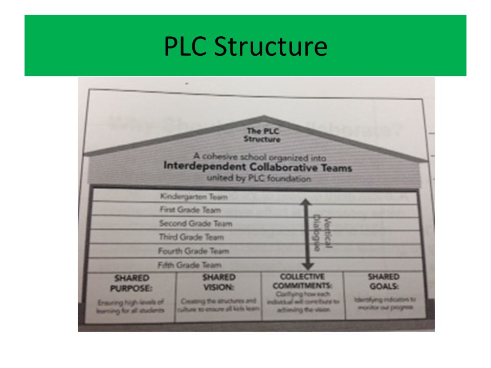 PLC Structure Long term stretch and short term goals.
