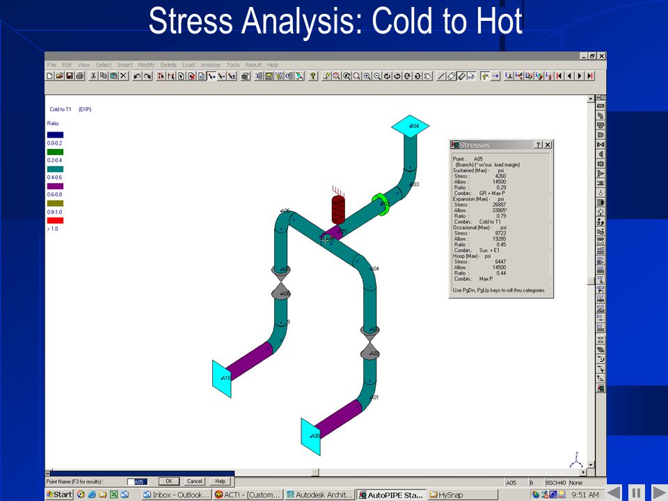 Stress Analysis: Cold to Hot