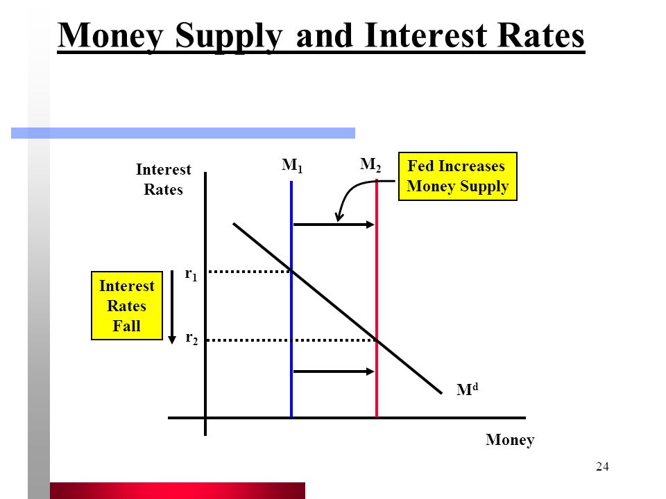 Money Supply and Interest Rates