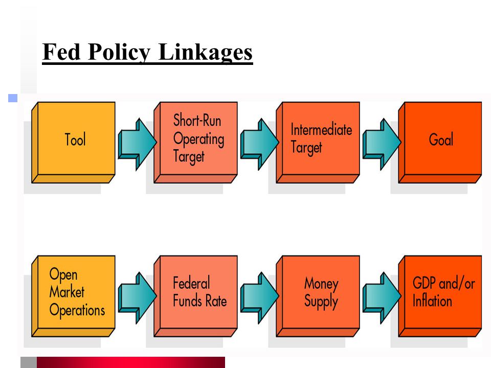 Fed Policy Linkages