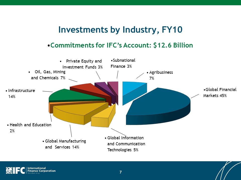 Investments by Industry, FY10