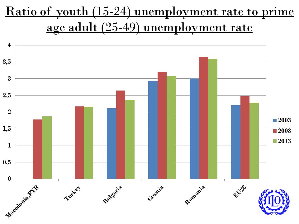 Ratio of youth (15-24) unemployment rate to prime age adult (25-49) unemployment rate