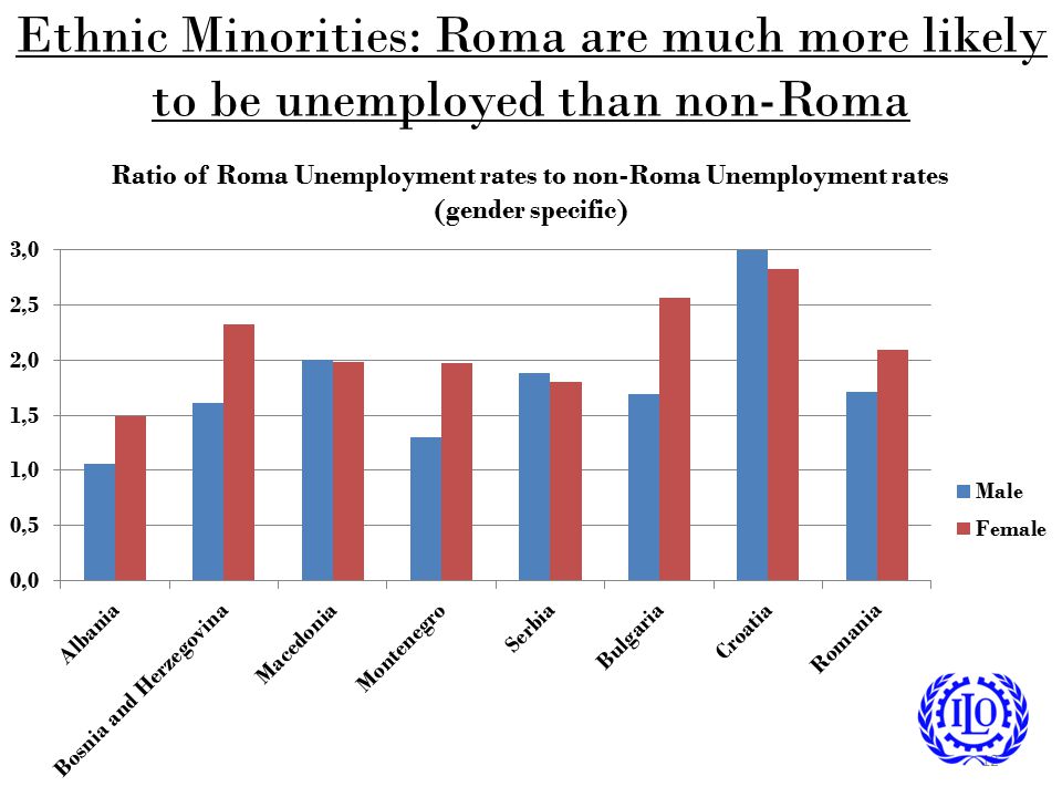 Ethnic Minorities: Roma are much more likely to be unemployed than non-Roma