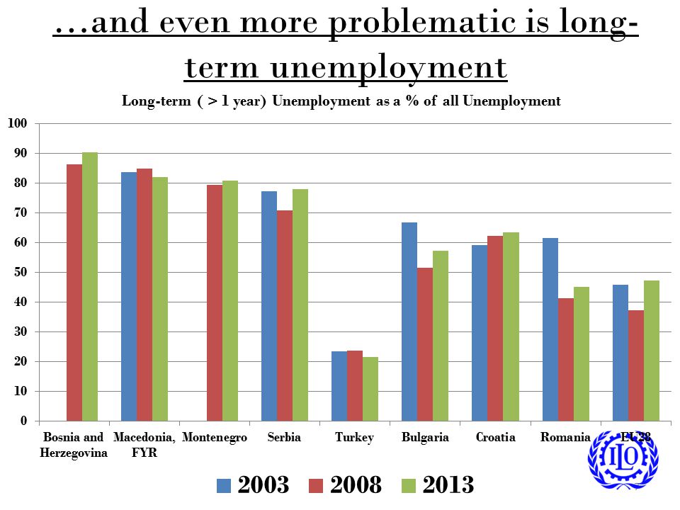 …and even more problematic is long-term unemployment