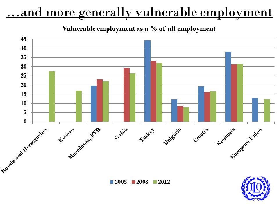 …and more generally vulnerable employment
