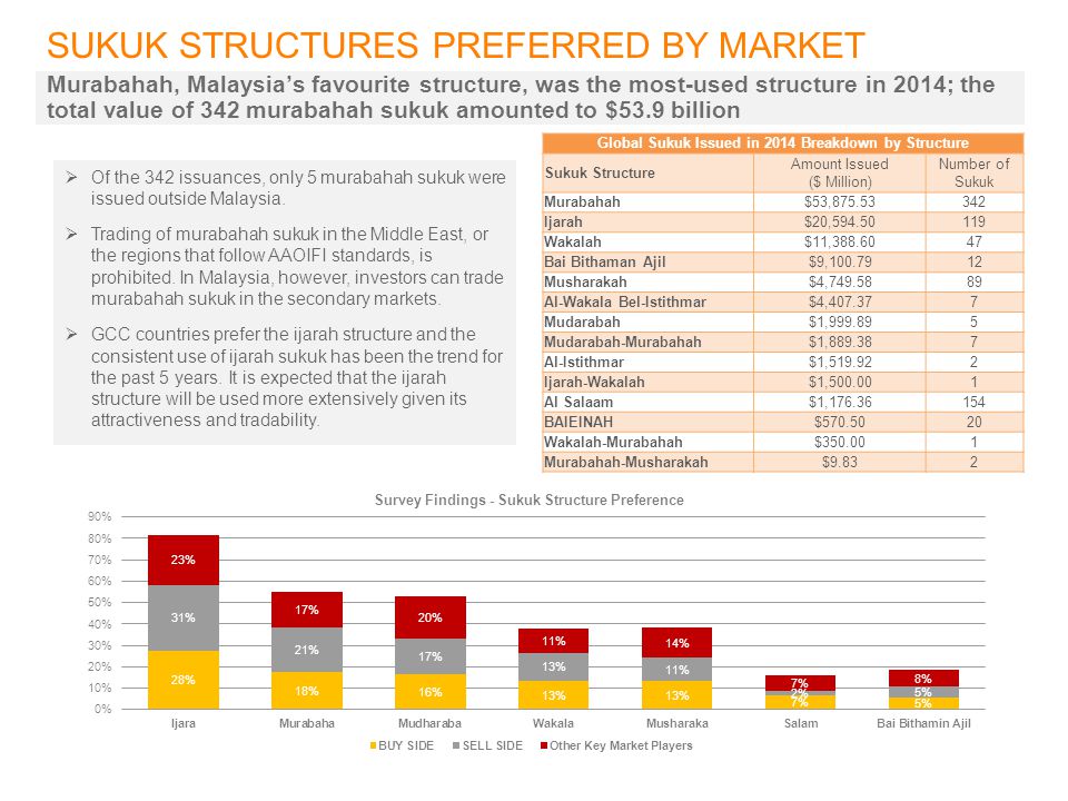 Global Sukuk Issued in 2014 Breakdown by Structure