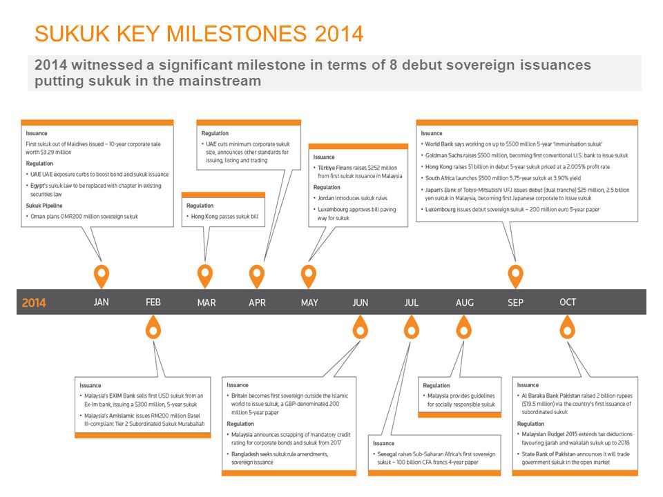 SUKUK KEY MILESTONES witnessed a significant milestone in terms of 8 debut sovereign issuances putting sukuk in the mainstream.