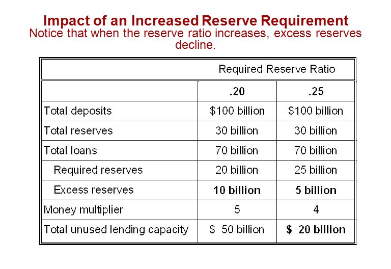 Impact of an Increased Reserve Requirement Notice that when the reserve ratio increases, excess reserves decline.