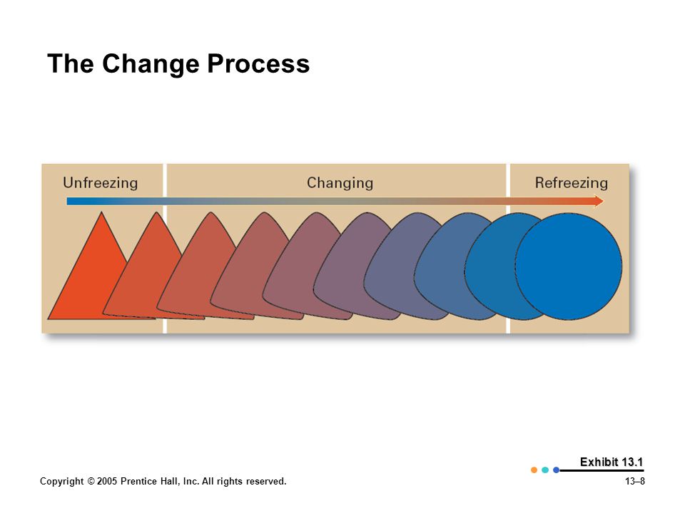 The Change Process Exhibit 13.1