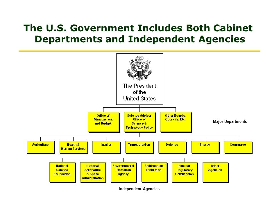 The U.S. Government Includes Both Cabinet Departments and Independent Agencies