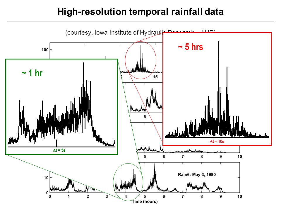 High-resolution temporal rainfall data