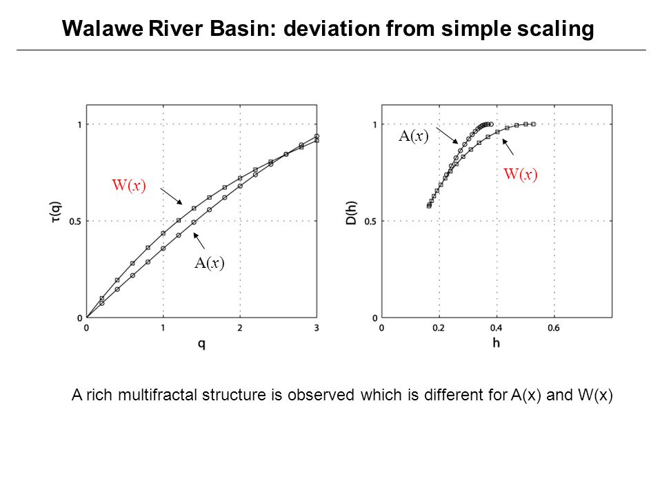 Walawe River Basin: deviation from simple scaling