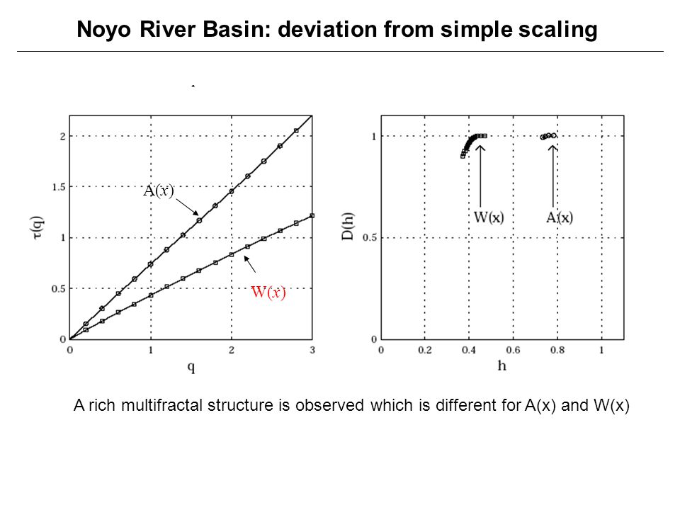 Noyo River Basin: deviation from simple scaling