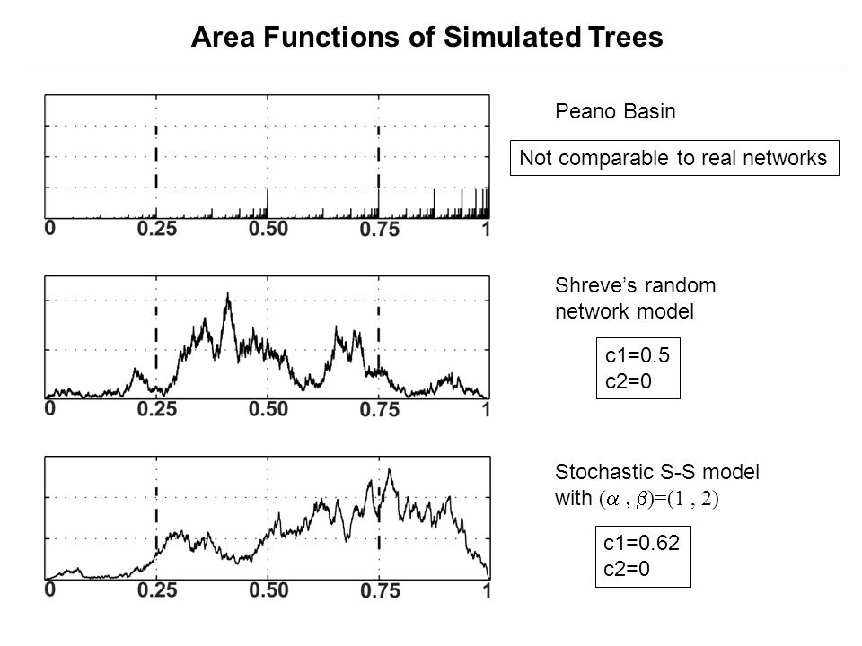 Area Functions of Simulated Trees