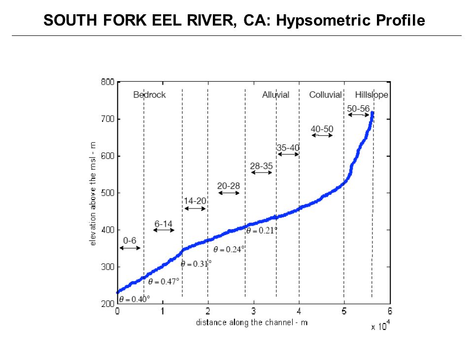 SOUTH FORK EEL RIVER, CA: Hypsometric Profile