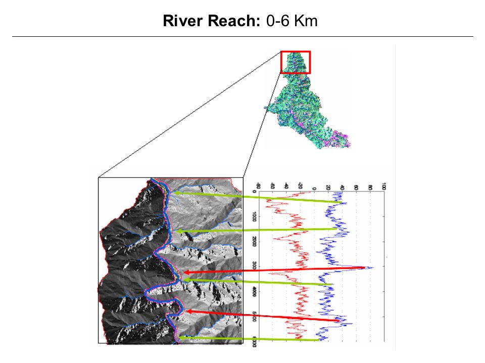 River Reach: 0-6 Km