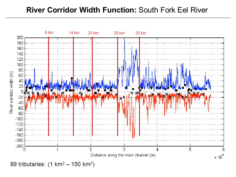 River Corridor Width Function: South Fork Eel River