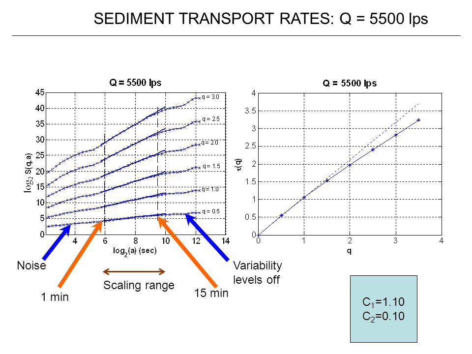 SEDIMENT TRANSPORT RATES: Q = 5500 lps