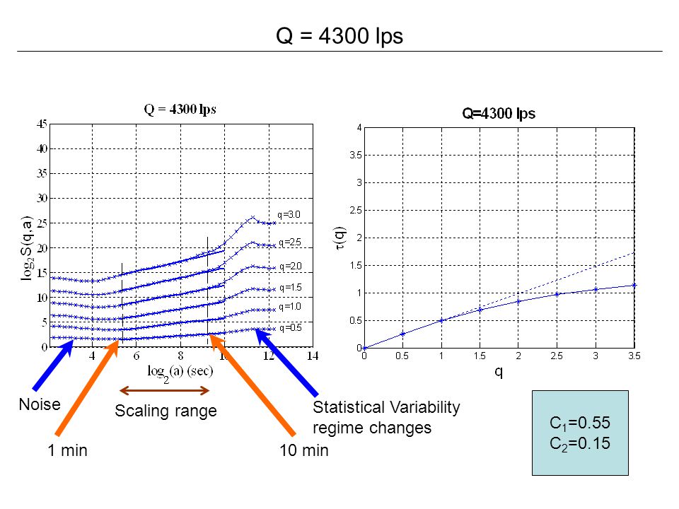 Q = 4300 lps Noise C1=0.55 C2=0.15 Scaling range