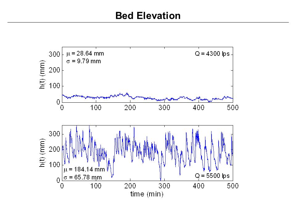 Bed Elevation