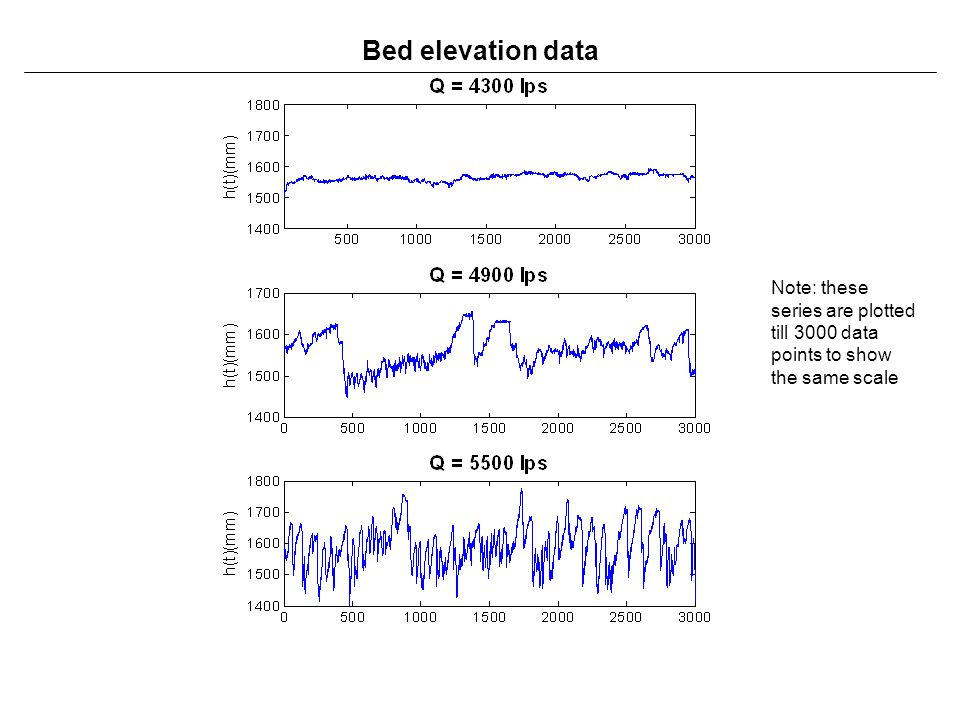 Bed elevation data Note: these series are plotted till 3000 data points to show the same scale