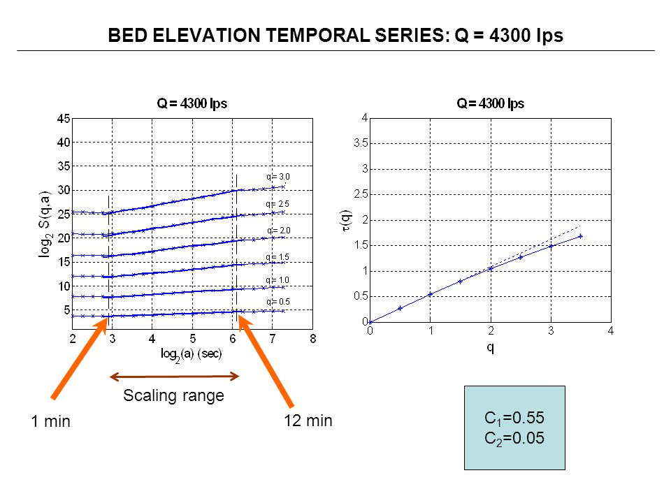 BED ELEVATION TEMPORAL SERIES: Q = 4300 lps