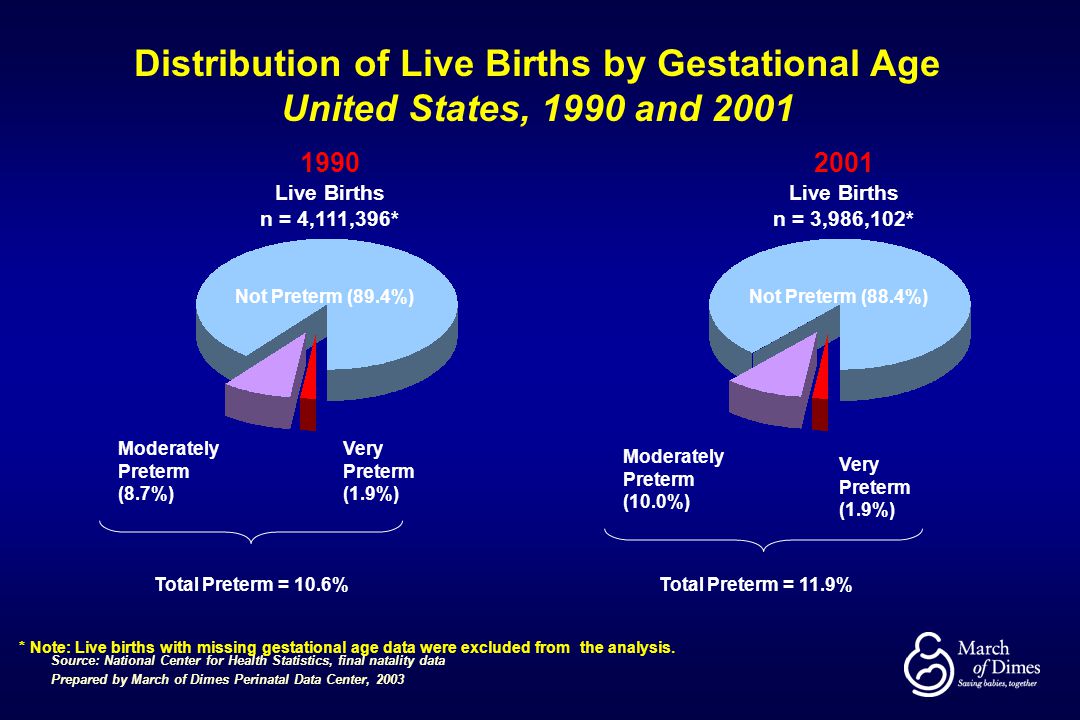 Distribution of Live Births by Gestational Age