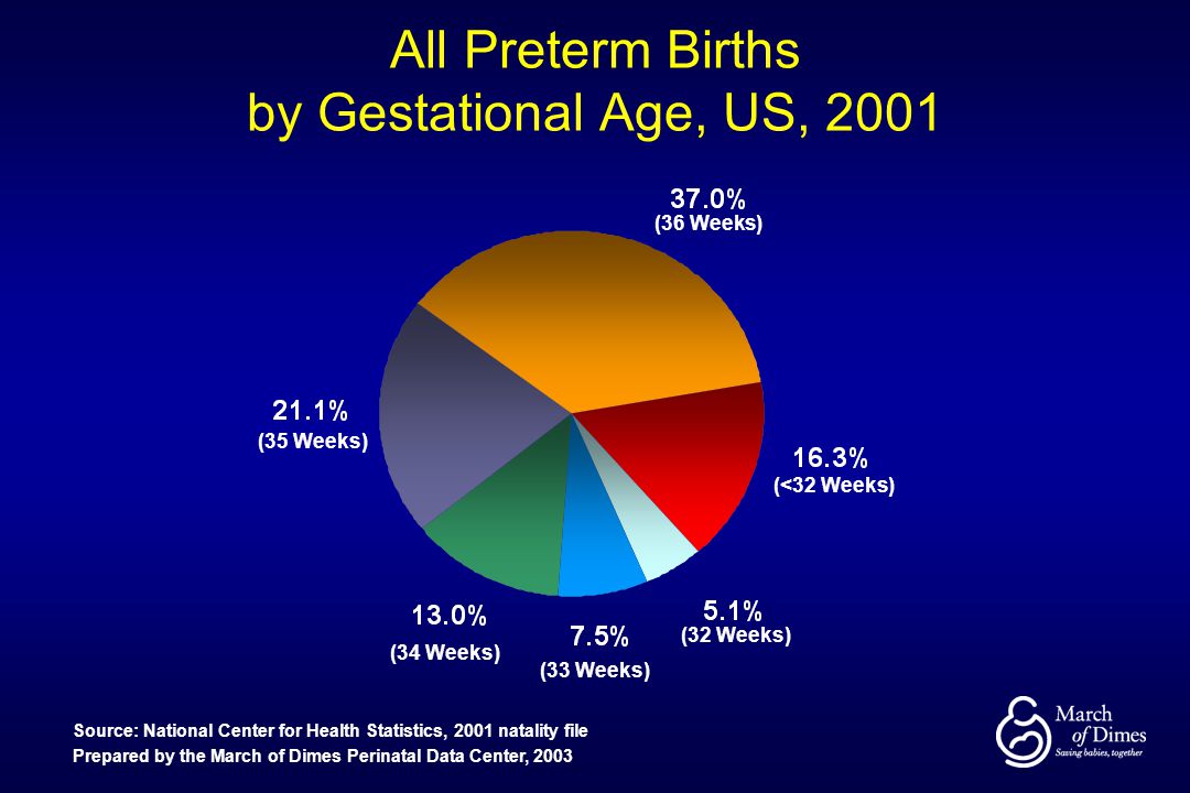 All Preterm Births by Gestational Age, US, 2001