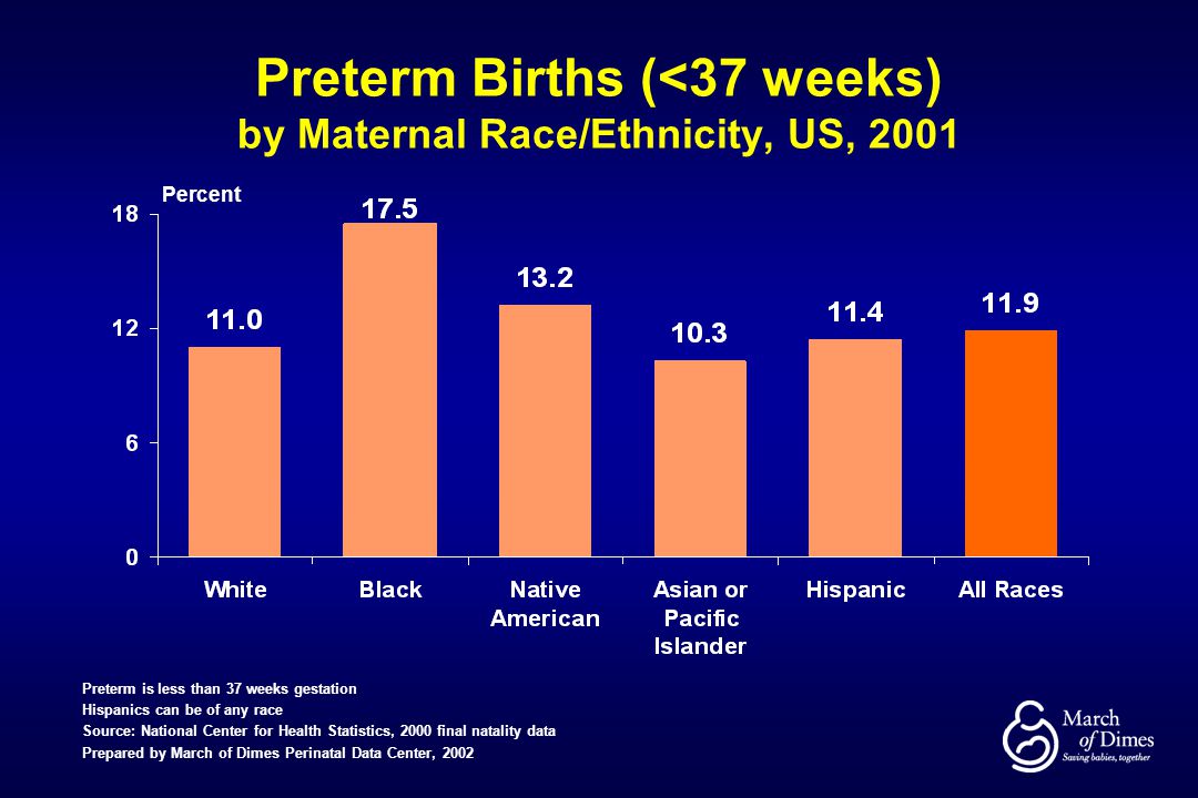 Preterm Births (<37 weeks) by Maternal Race/Ethnicity, US, 2001