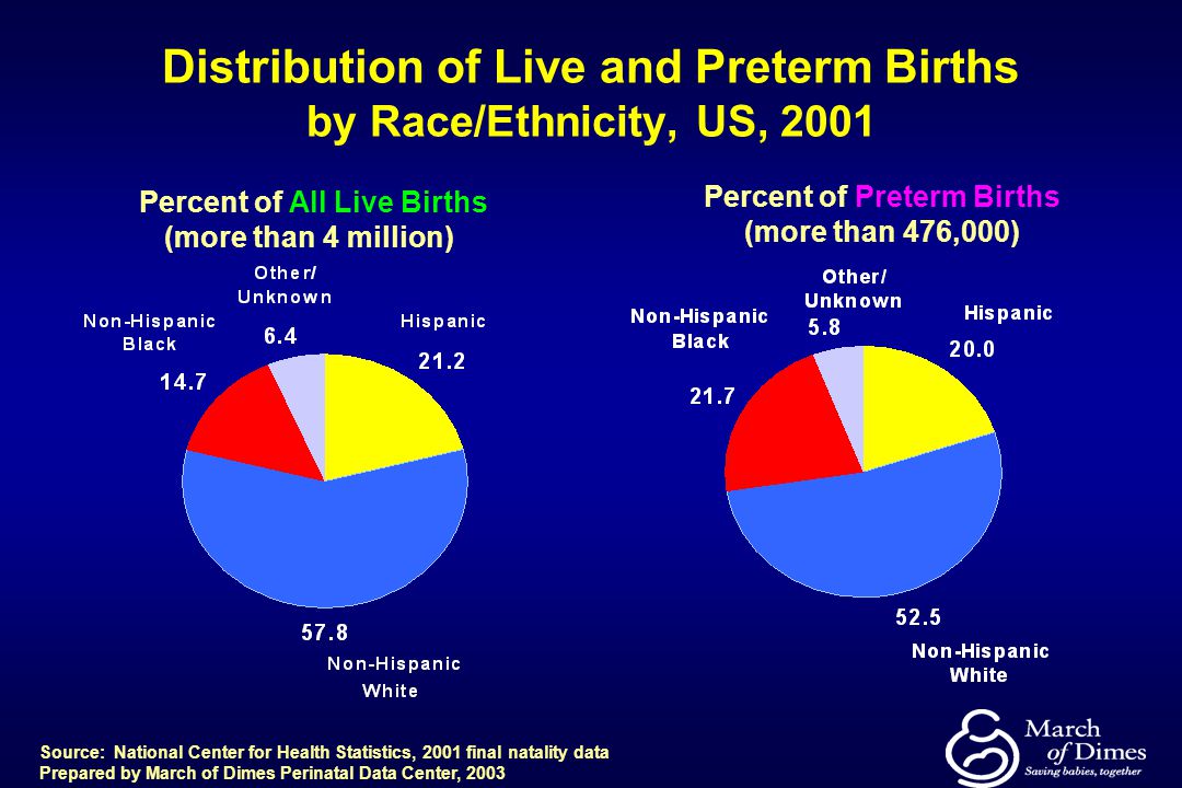 Distribution of Live and Preterm Births by Race/Ethnicity, US, 2001
