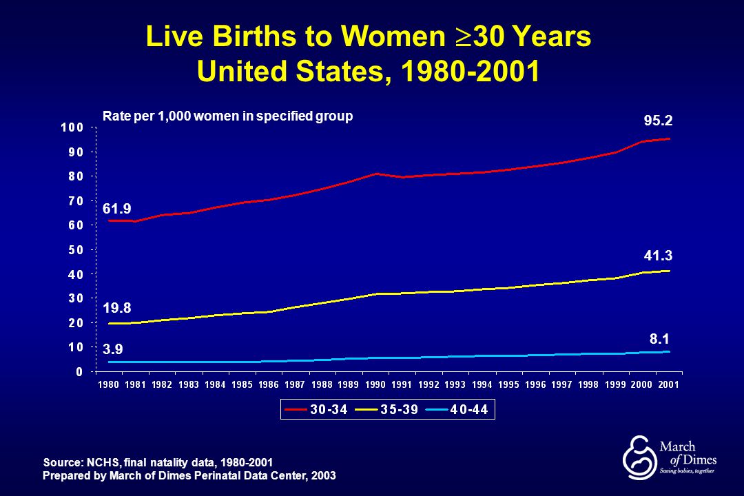 Live Births to Women 30 Years United States,