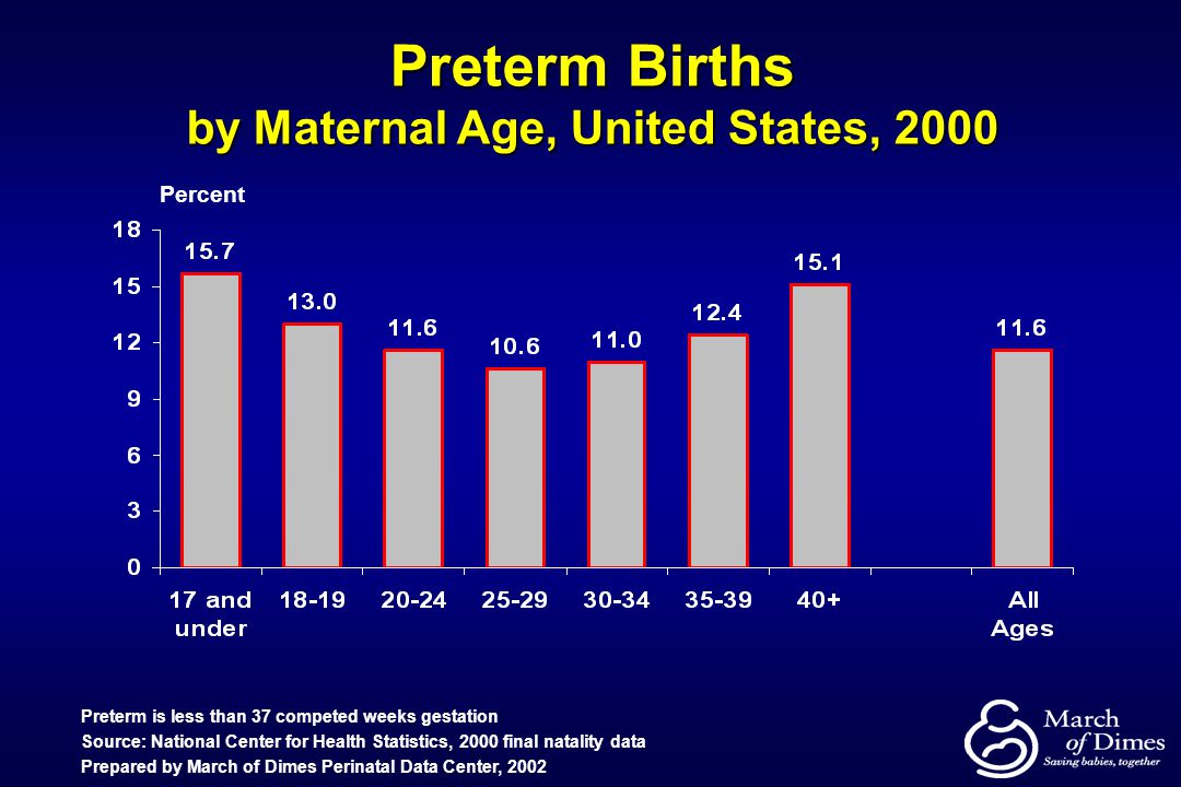 Preterm Births by Maternal Age, United States, 2000
