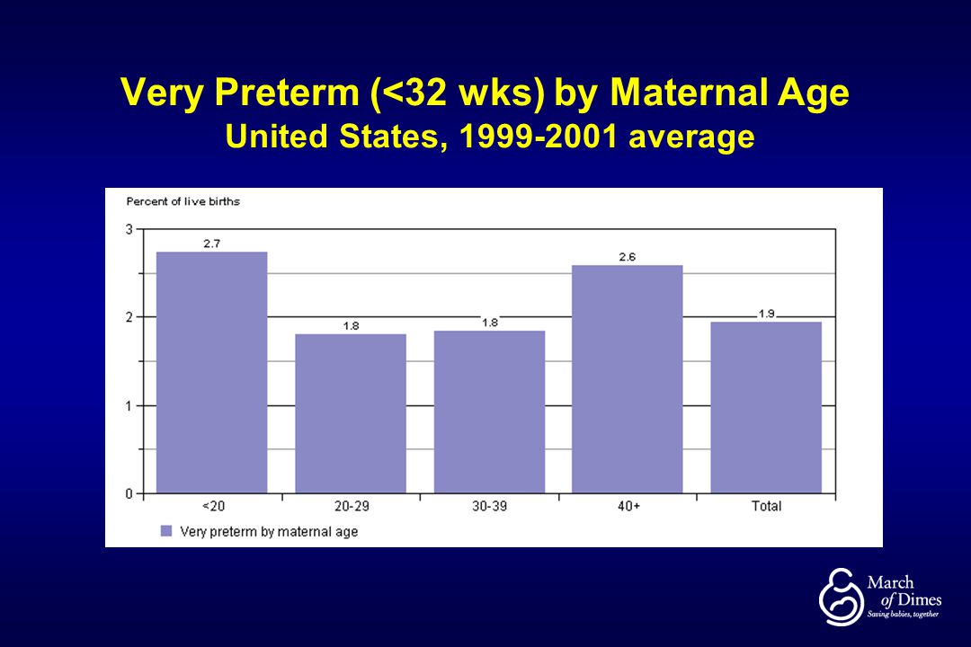 Very Preterm (<32 wks) by Maternal Age United States, average