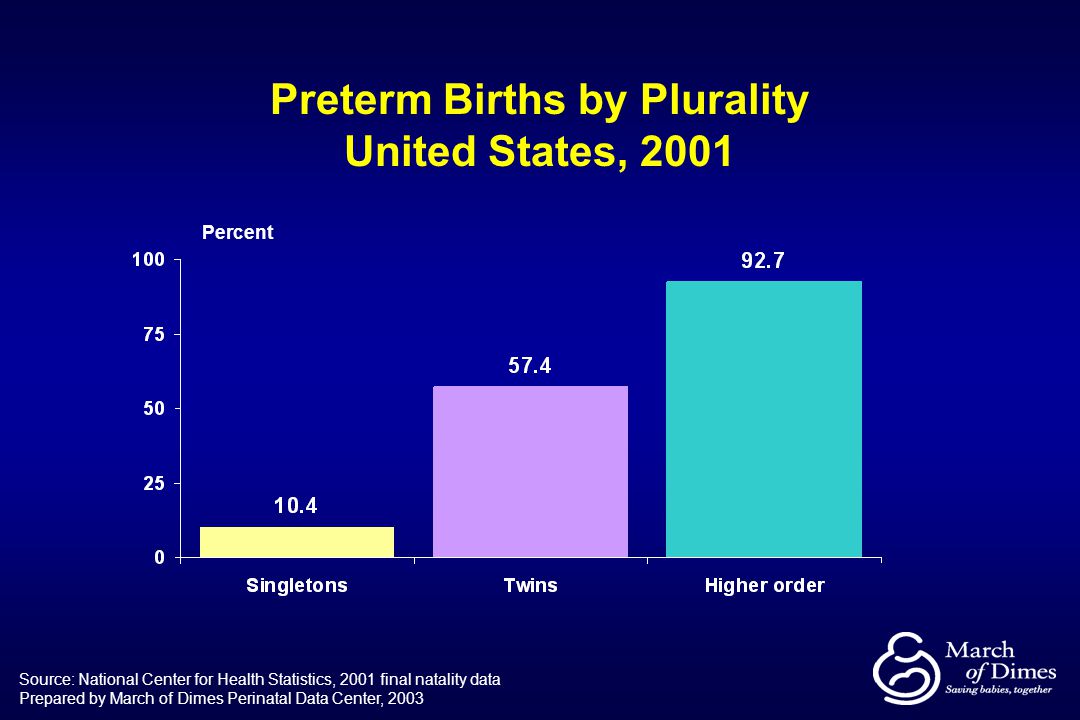 Preterm Births by Plurality United States, 2001