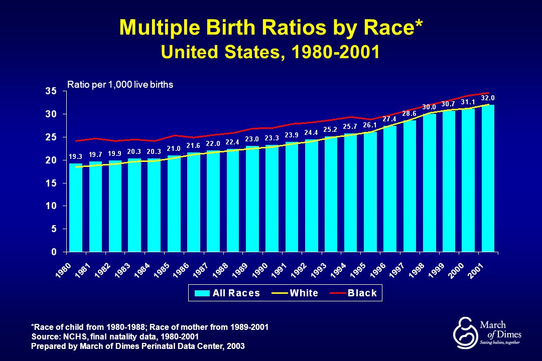 Multiple Birth Ratios by Race* United States,