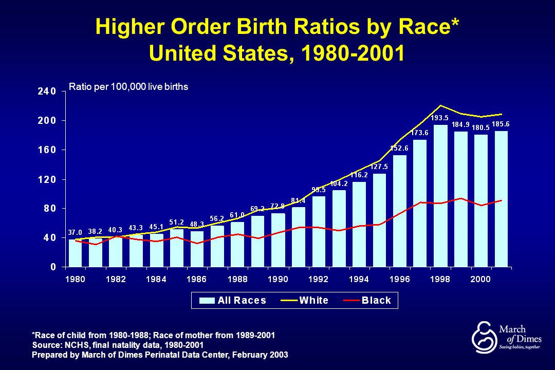 Higher Order Birth Ratios by Race* United States,
