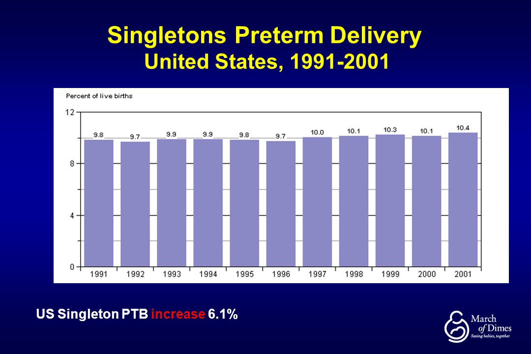 Singletons Preterm Delivery United States,