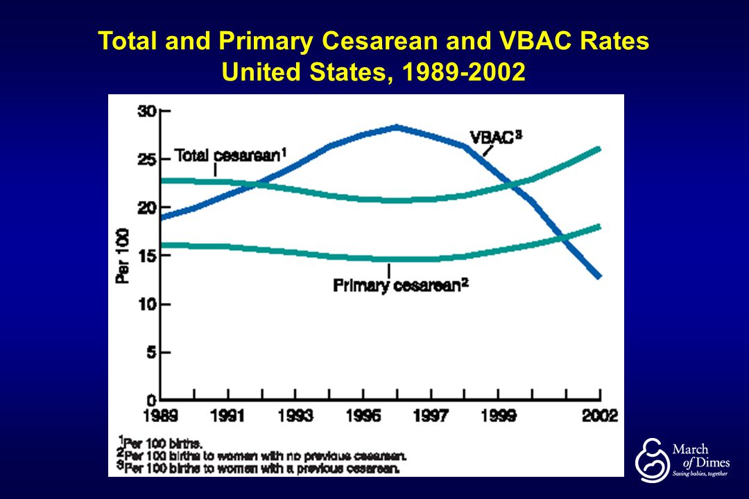 Total and Primary Cesarean and VBAC Rates United States,
