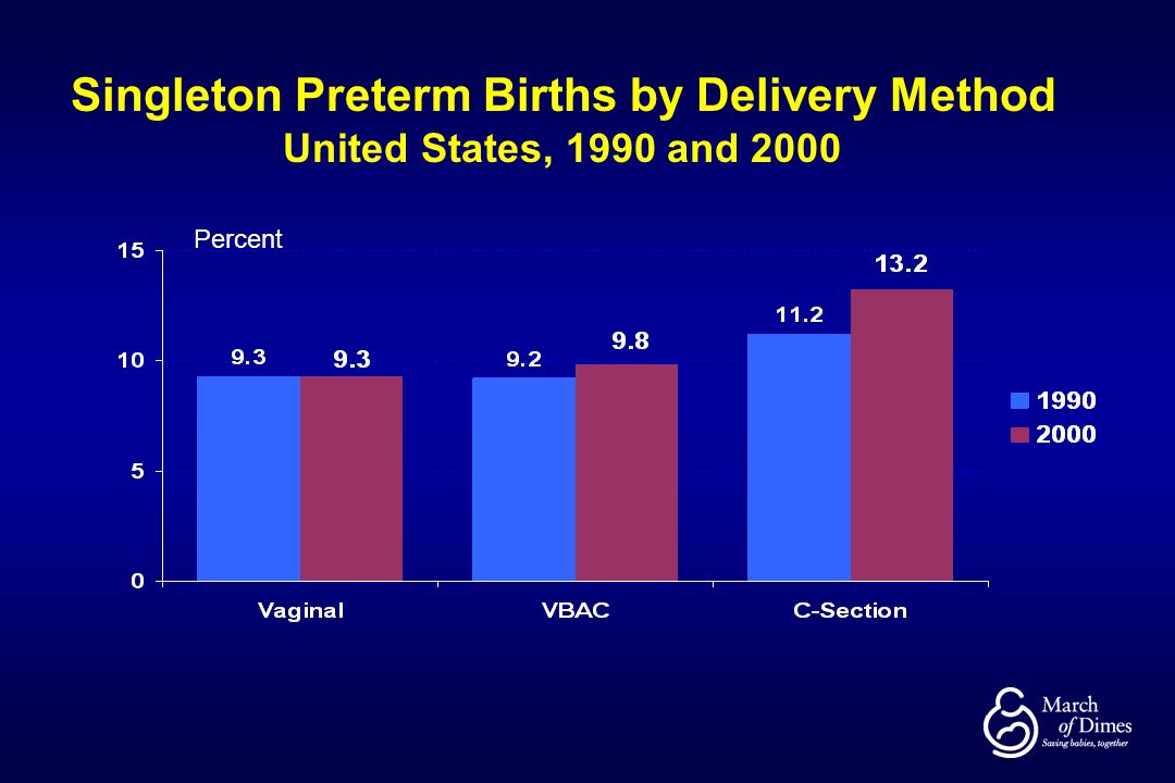 Singleton Preterm Births by Delivery Method