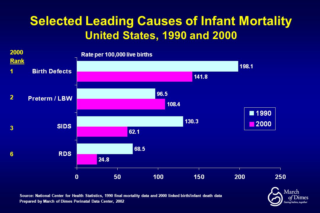 Selected Leading Causes of Infant Mortality United States, 1990 and 2000