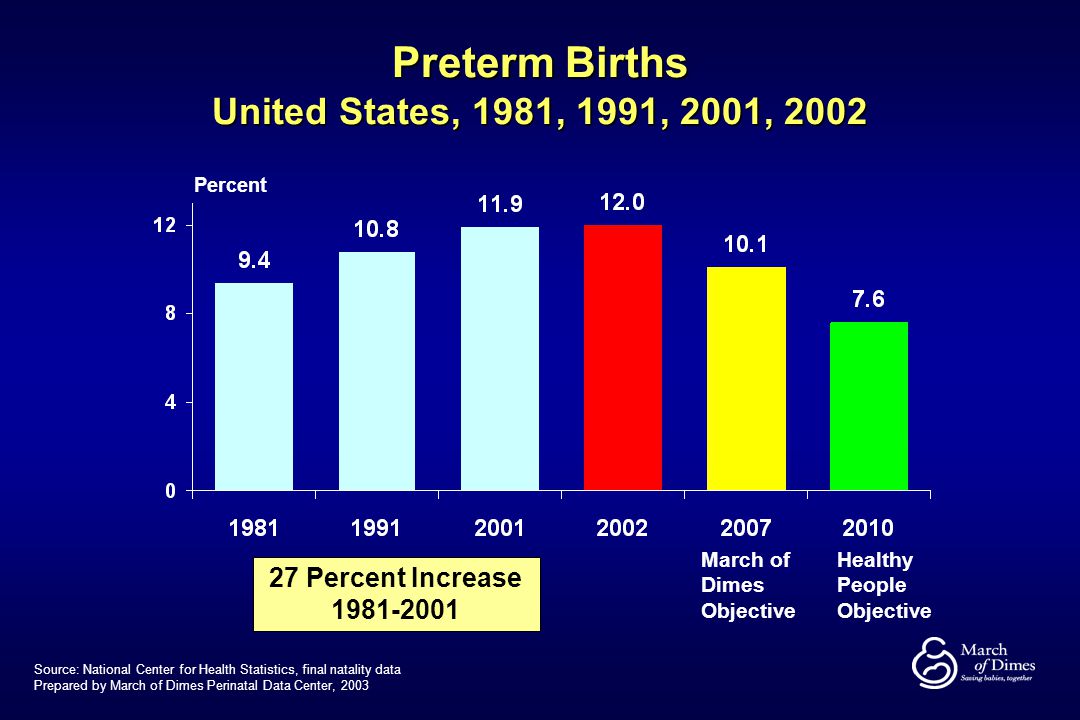 Preterm Births United States, 1981, 1991, 2001, 2002