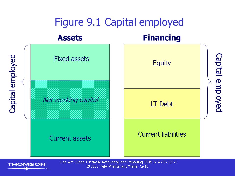 Figure 9.1 Capital employed