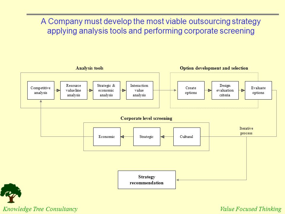 Option development and selection Corporate level screening