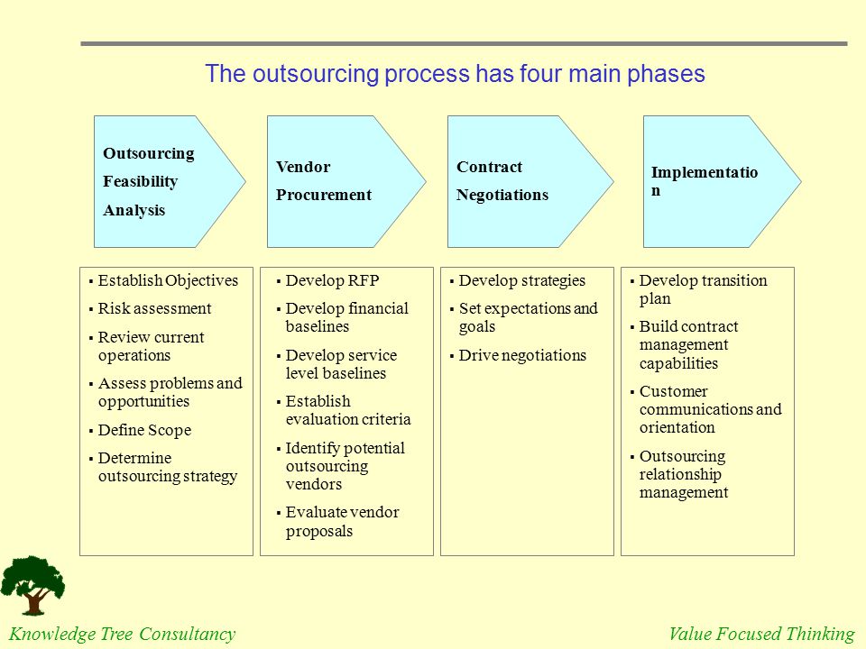 The outsourcing process has four main phases