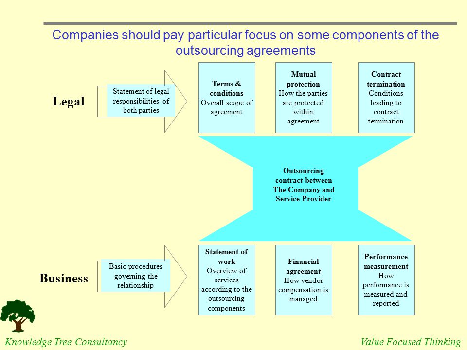 Companies should pay particular focus on some components of the outsourcing agreements