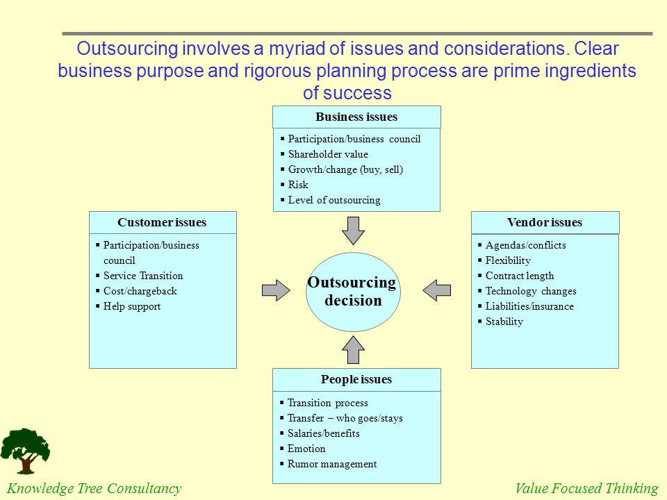 Outsourcing involves a myriad of issues and considerations
